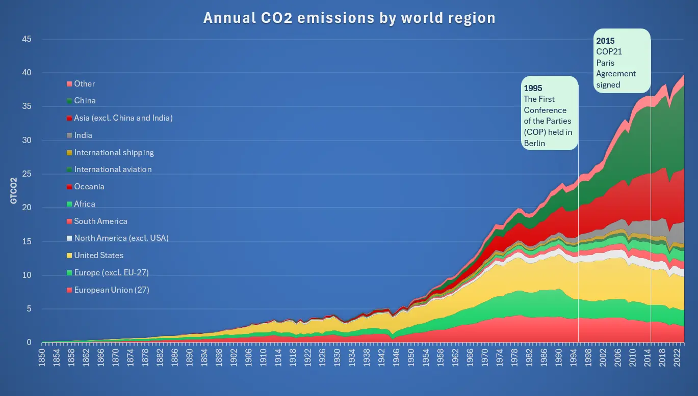 Annual CO2 emissions by world region