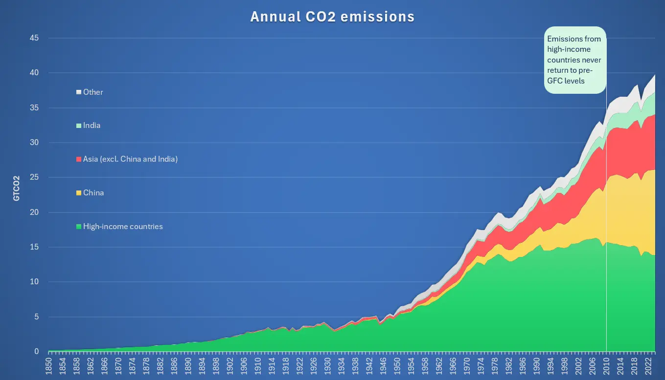 Annual CO2 emissions: high-income countries vs developing world