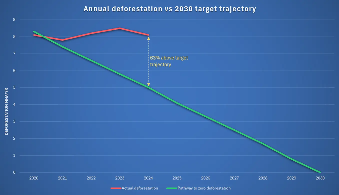 Annual deforestation vs 2030 target trajectory, 2020â€“2030