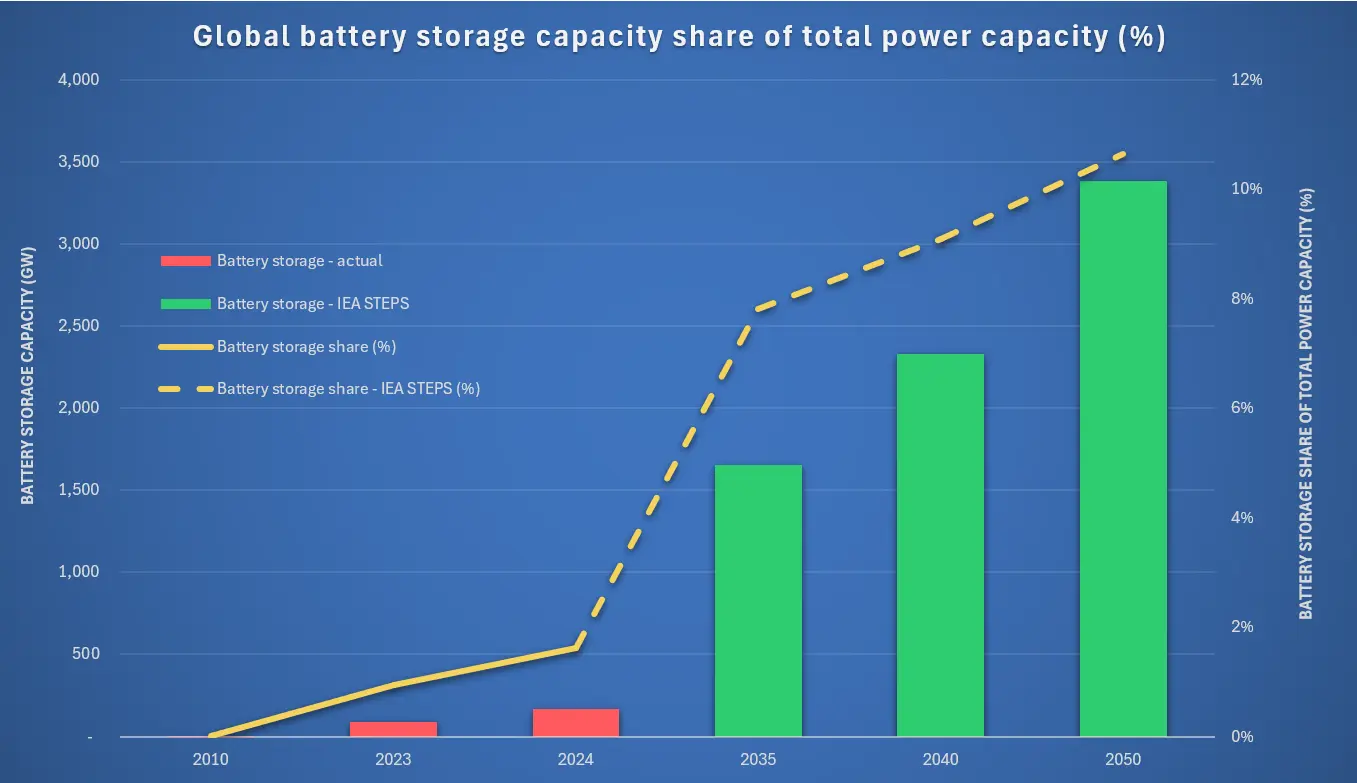Global battery storage capacity share of total power capacity (%), 2010â€“2050