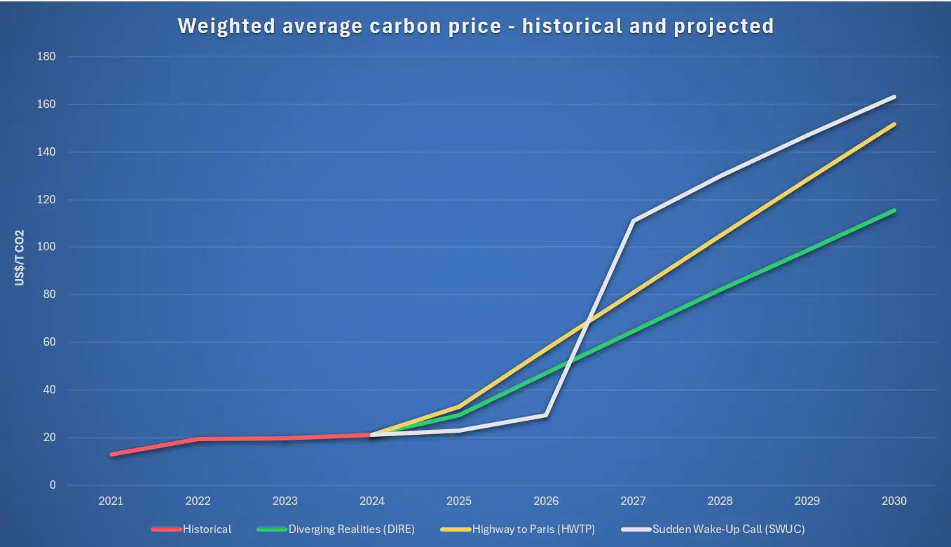 Weighted average carbon price â€“ historical and projected under NGFS scenarios, 2021â€“2030