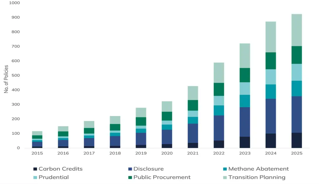 Total number of climate policy tools in force by domain and year, 2015â€“2025