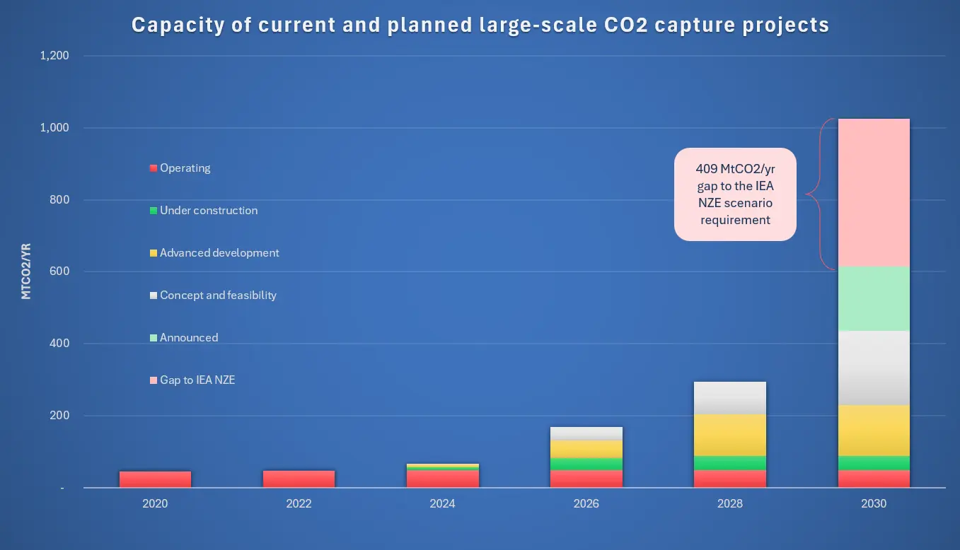 Capacity of current and planned large-scale CO2 capture projects, 2020â€“2030