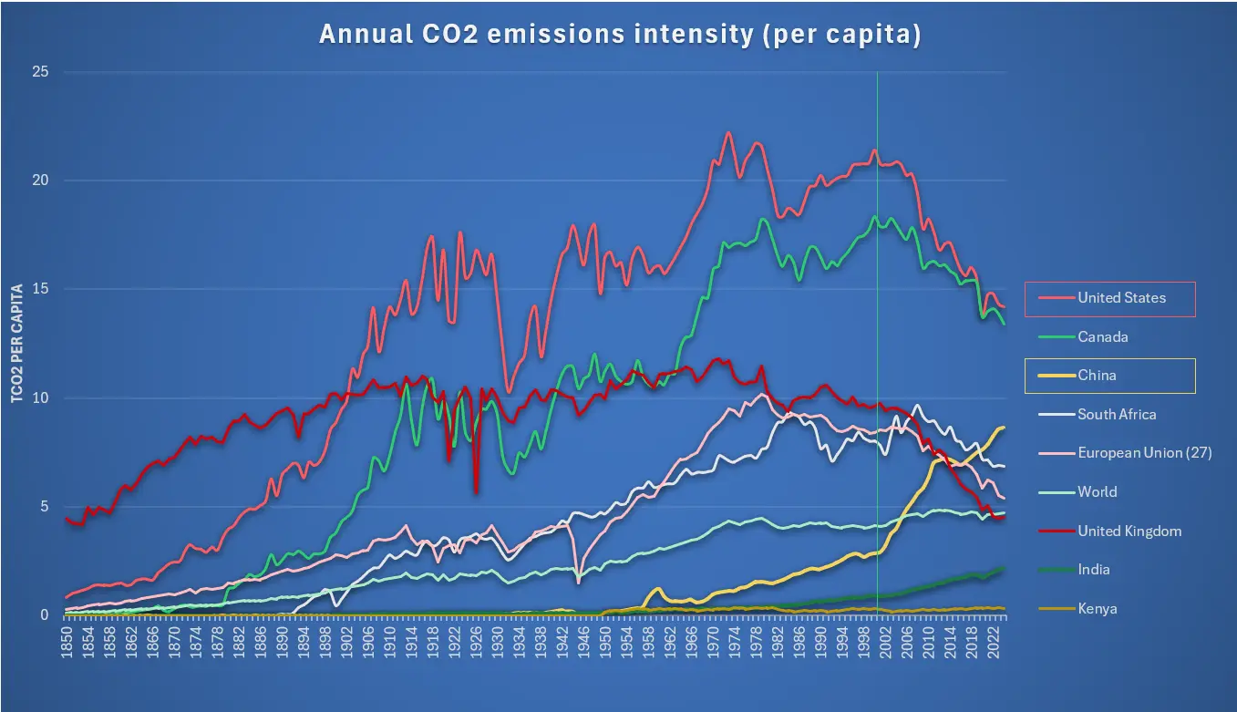 Annual CO2 emissions intensity per capita by country