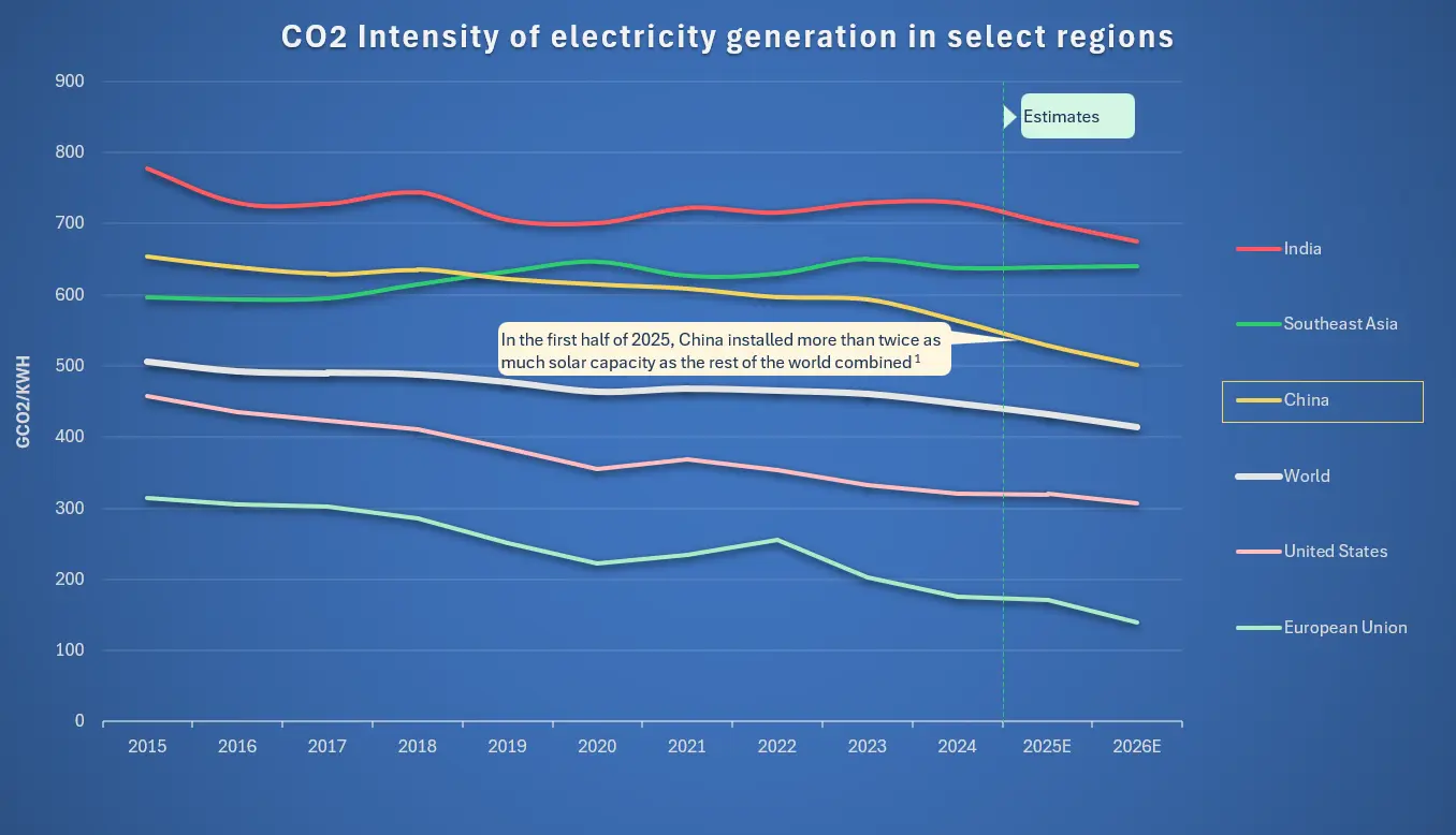 CO2 intensity of electricity generation in select regions, 2015â€“2026E