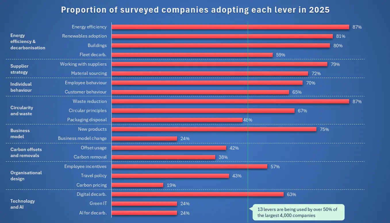 Proportion of surveyed companies adopting each decarbonisation lever in 2025