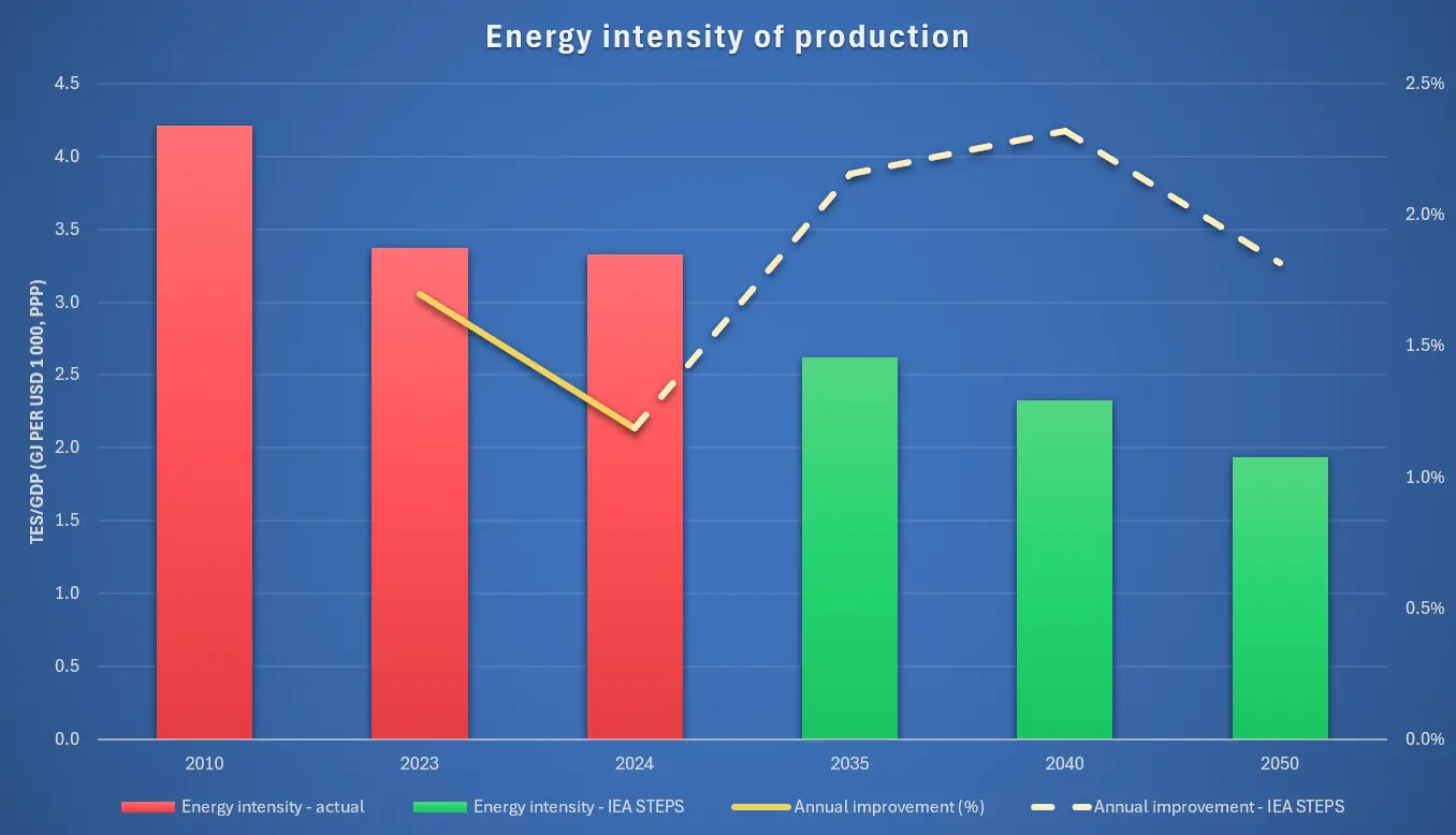 Energy intensity of production (TES/GDP), 2010â€“2050