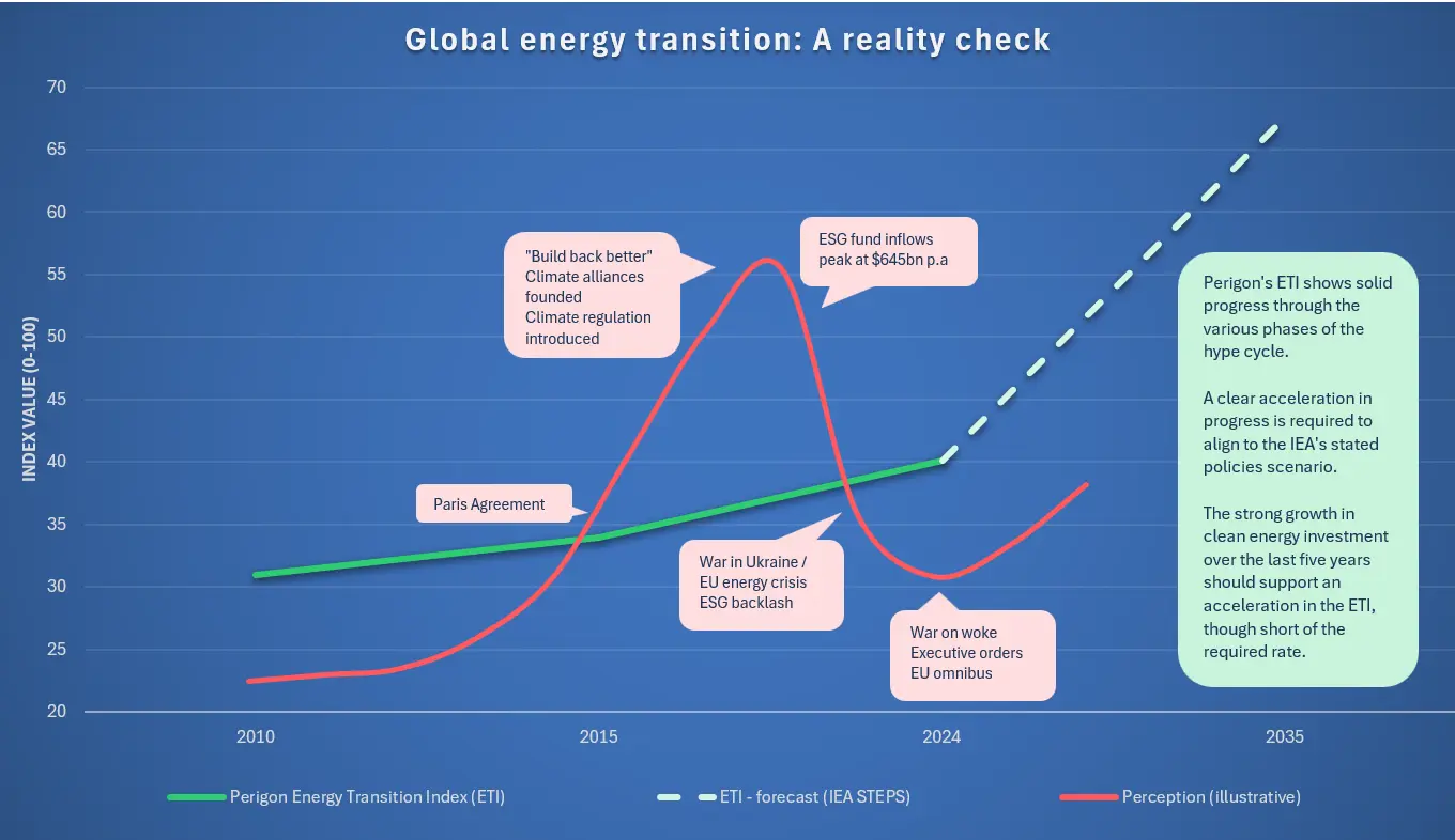 Global energy transition: A reality check â€” Perigon ETI vs perception hype cycle, 2010â€“2035