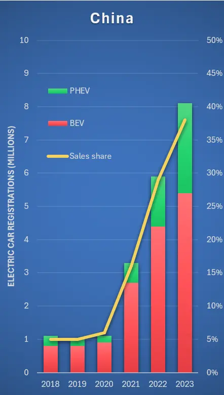 EV registrations China 2018â€“2023