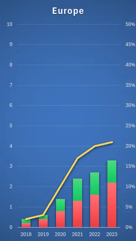 EV registrations Europe 2018â€“2023
