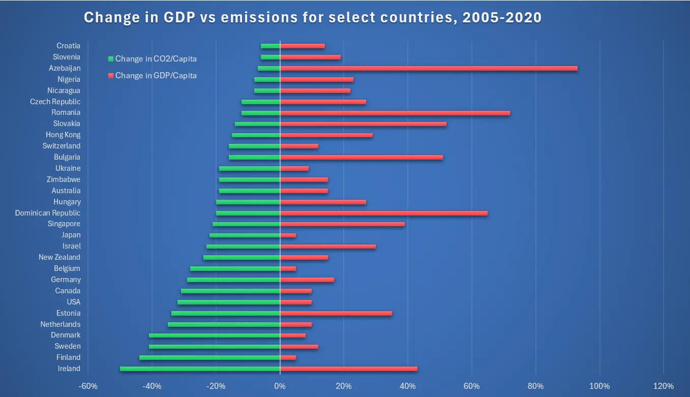 Change in GDP vs CO2 emissions per capita for select countries, 2005â€“2020