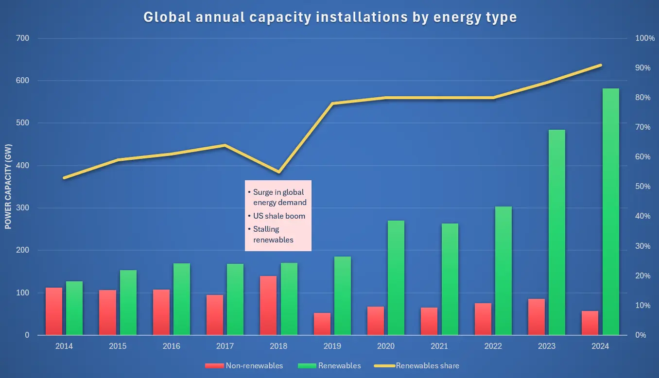 Global annual capacity installations by energy type, 2014â€“2024