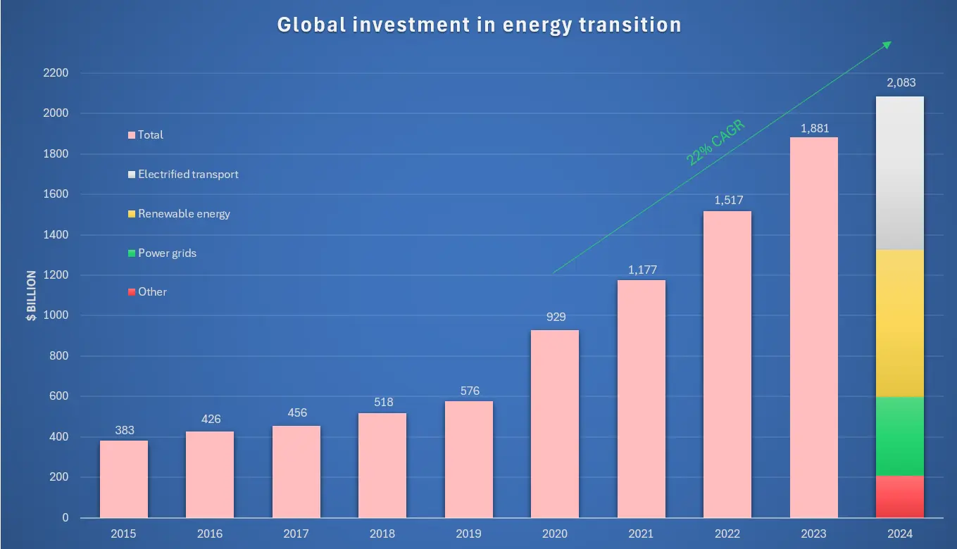 Global investment in energy transition, 2015â€“2024 ($bn)