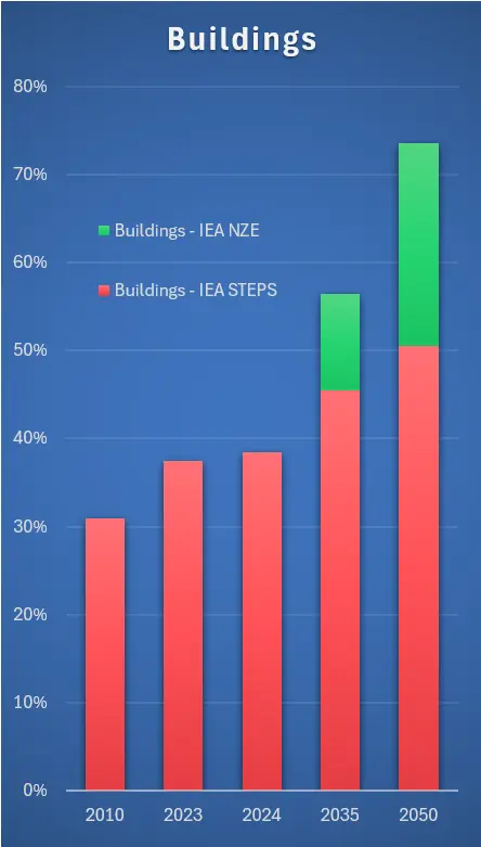 Low-carbon share: Buildings (IEA STEPS vs NZE)