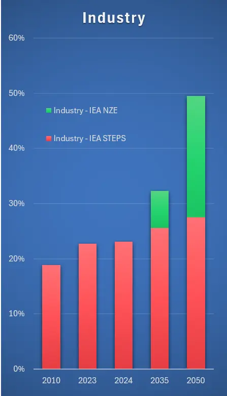 Low-carbon share: Industry (IEA STEPS vs NZE)