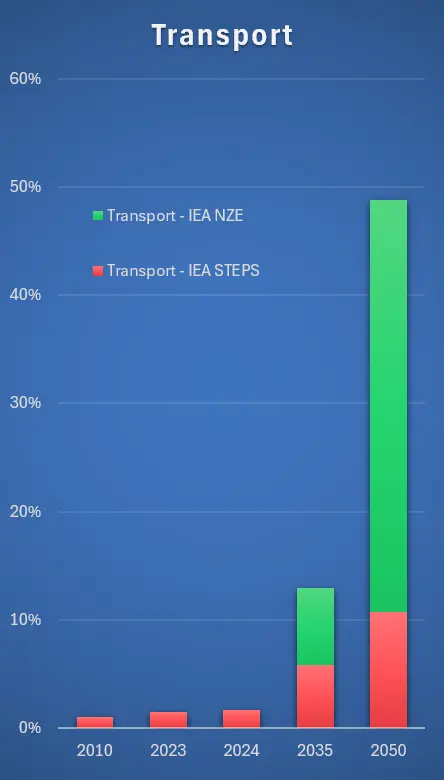 Low-carbon share: Transport (IEA STEPS vs NZE)