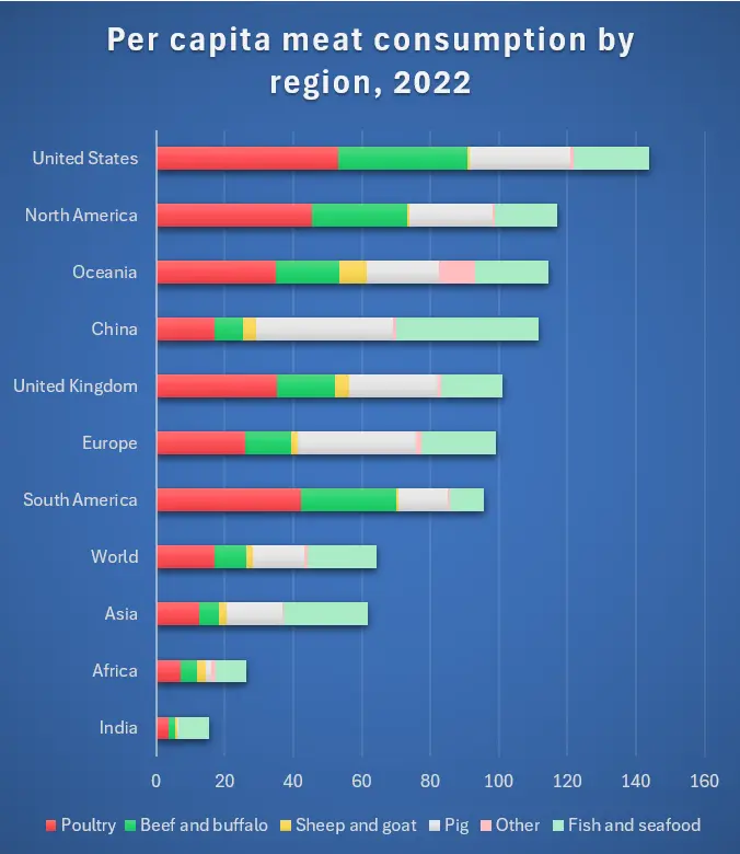 Per capita meat consumption by region, 2022