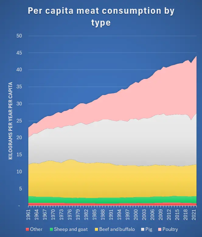 Per capita meat consumption by type, 1961â€“2022