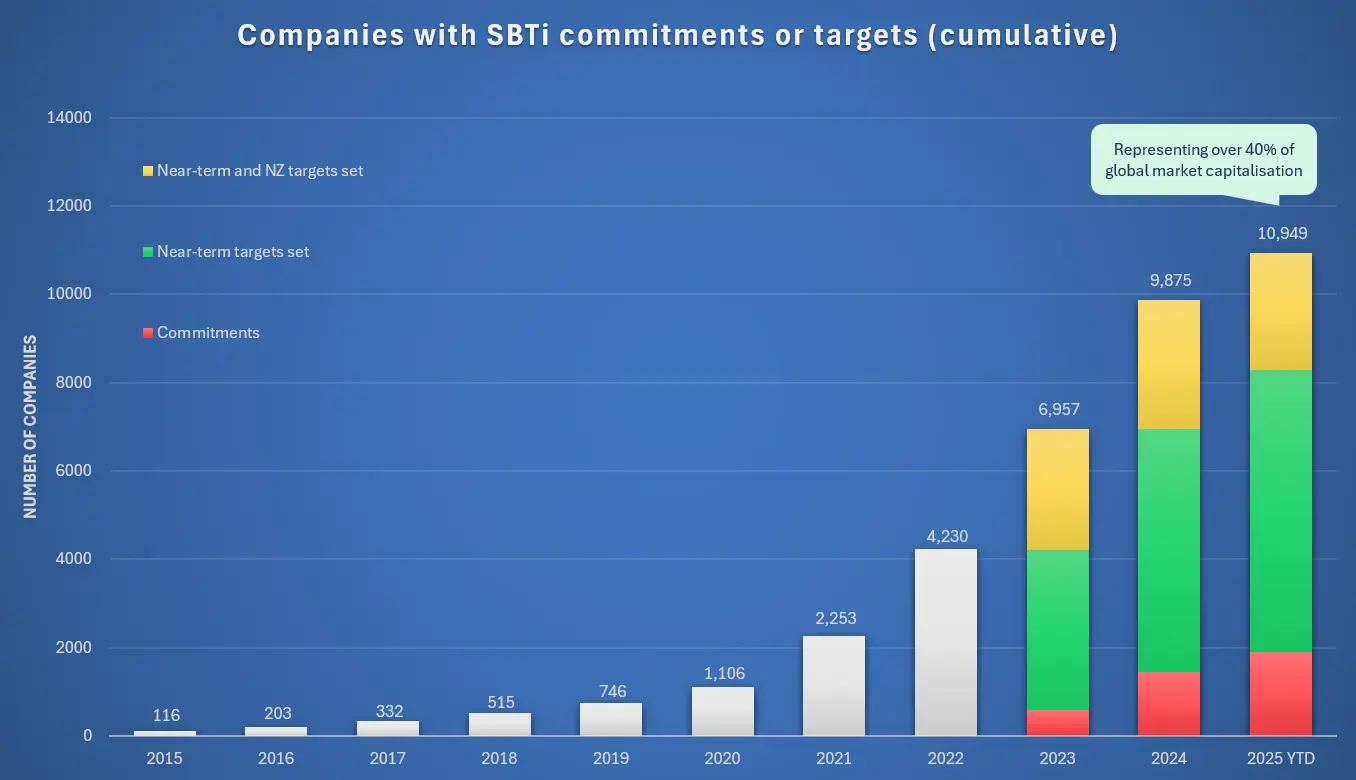 Companies with SBTi commitments or targets (cumulative), 2015â€“2025 YTD