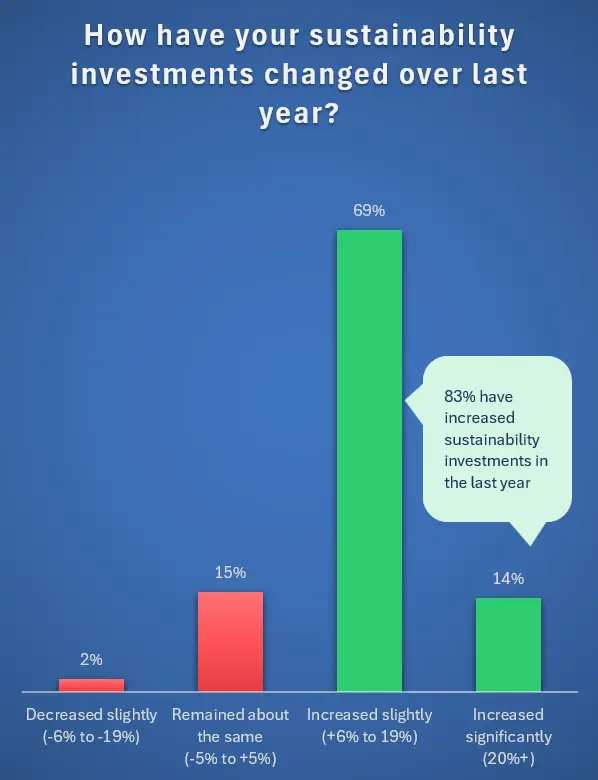 How sustainability investments have changed over the last year