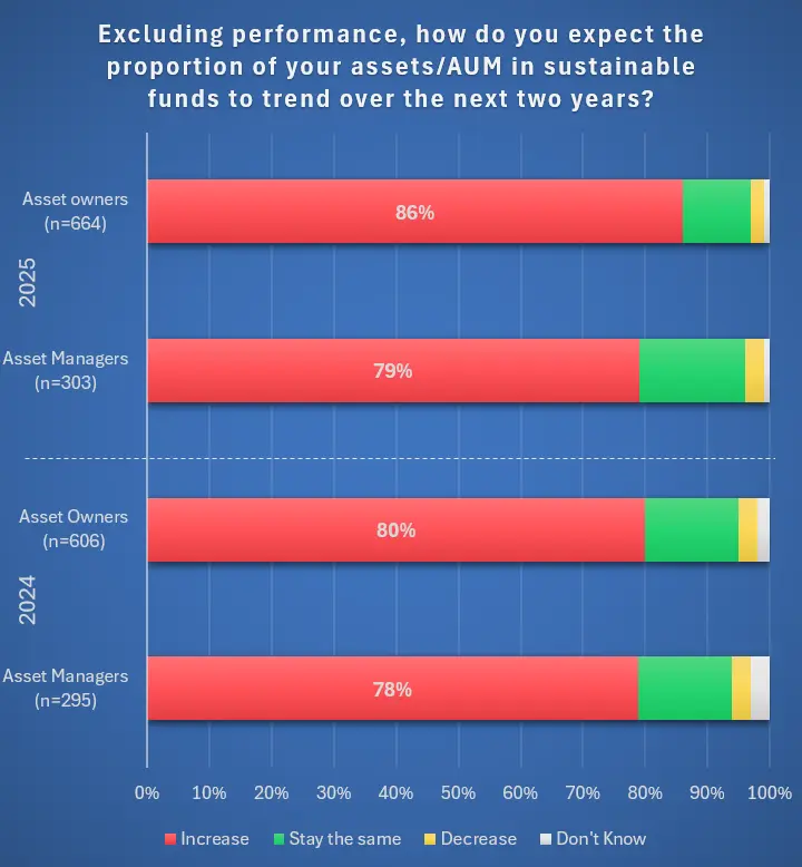 How do you expect the proportion of your assets/AUM in sustainable funds to trend over the next two years?