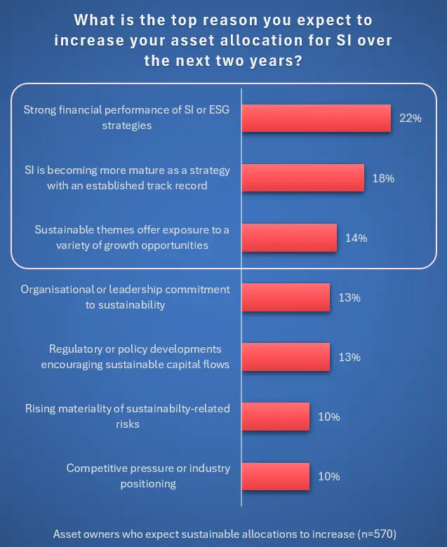 What is the top reason you expect to increase your asset allocation for SI over the next two years?