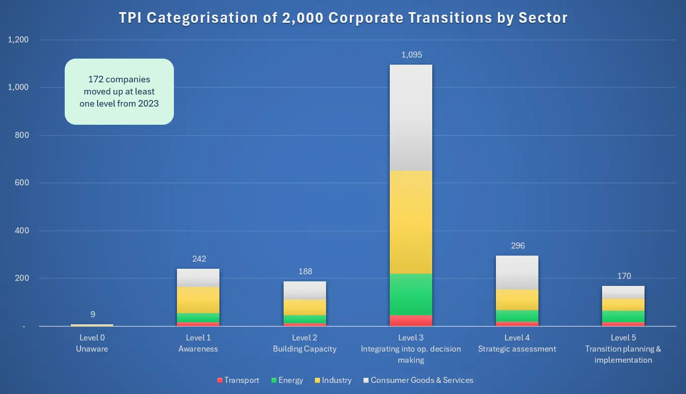 TPI categorisation of 2,000 corporate transitions by sector, Level 0 to Level 5
