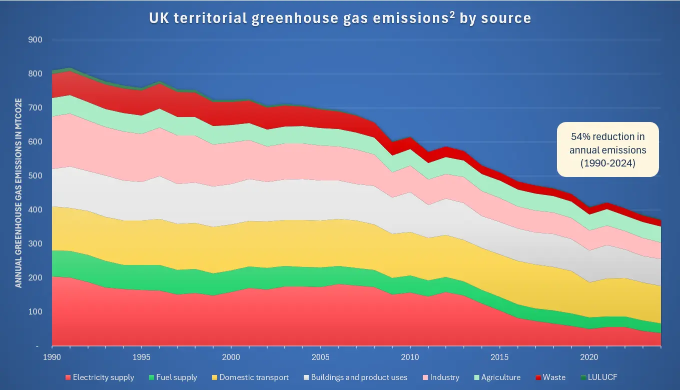 UK territorial greenhouse gas emissions by source, 1990â€“2024